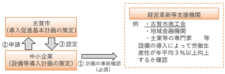 中小企業等経営強化法に基づく先端設備等導入計画の申請受付について 