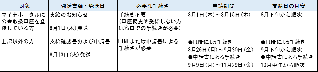 給付スケジュール